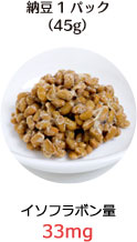 納豆1パック（45g）：イソフラボン量 33mg